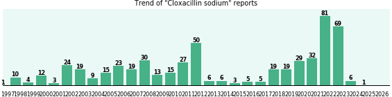 Cloxacillin sodium: 555 reports from FDA and social media.
